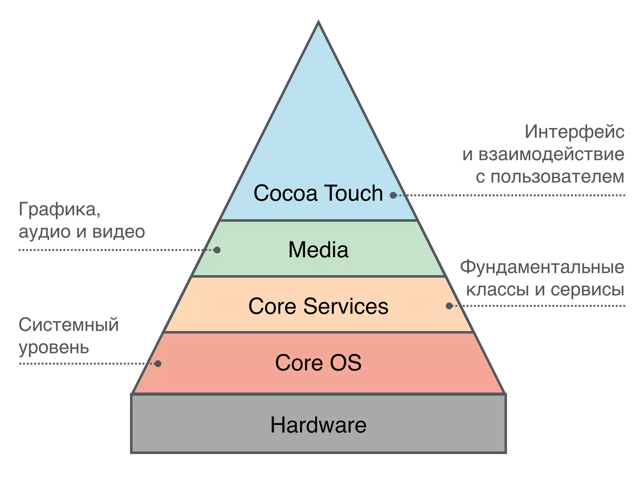 Интерфейс
и взаимодействие
с пользователем
Графика,
аудио и видео
Фундаментальные
классы и сервисы
Системный
уровень
Cocoa Touch
Core Services
Core OS
Media
HardwareHardware
 