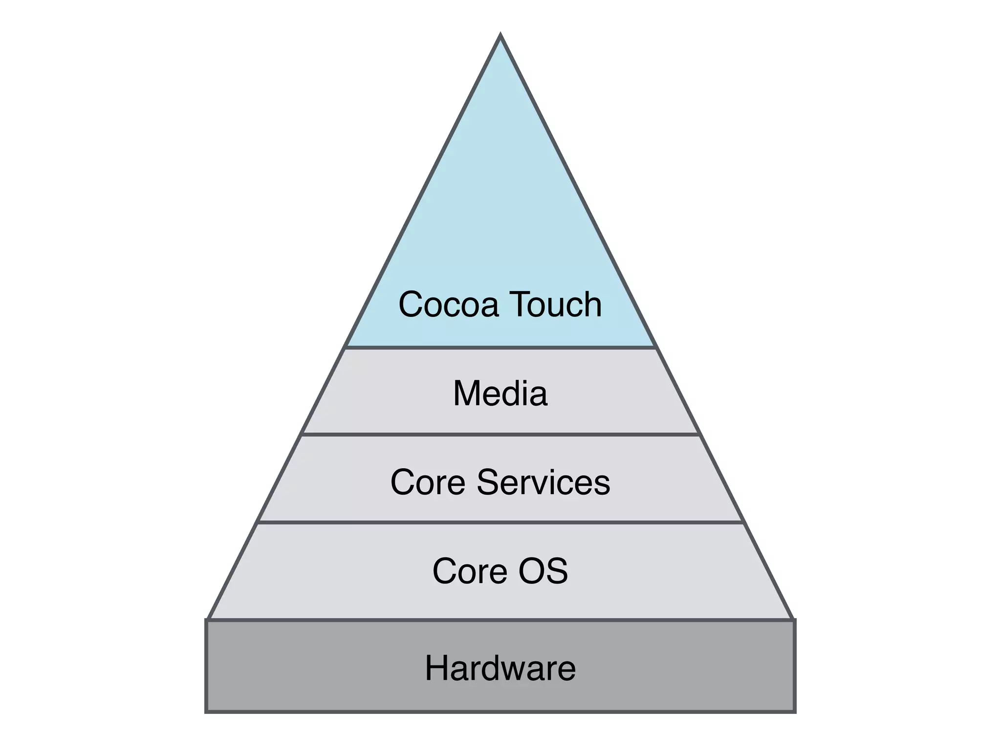 Cocoa Touch
Core Services
Core OS
Media
Hardware
 