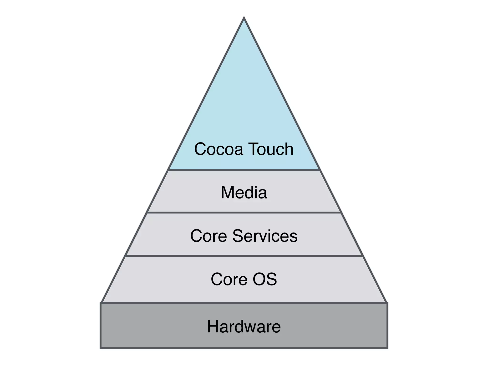 Cocoa Touch
Core Services
Core OS
Media
Hardware
 
