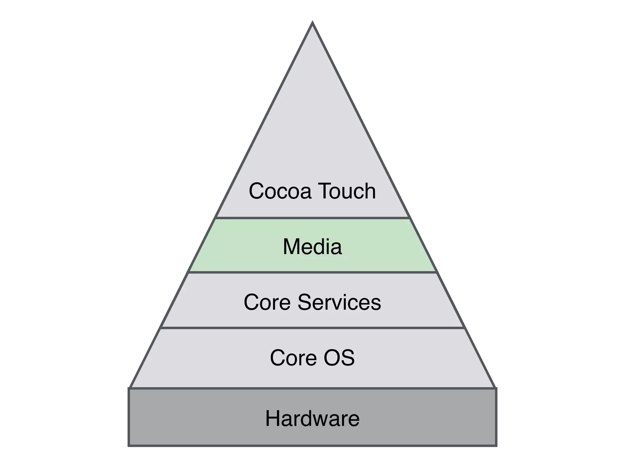 Cocoa Touch
Core Services
Core OS
Media
Hardware
 