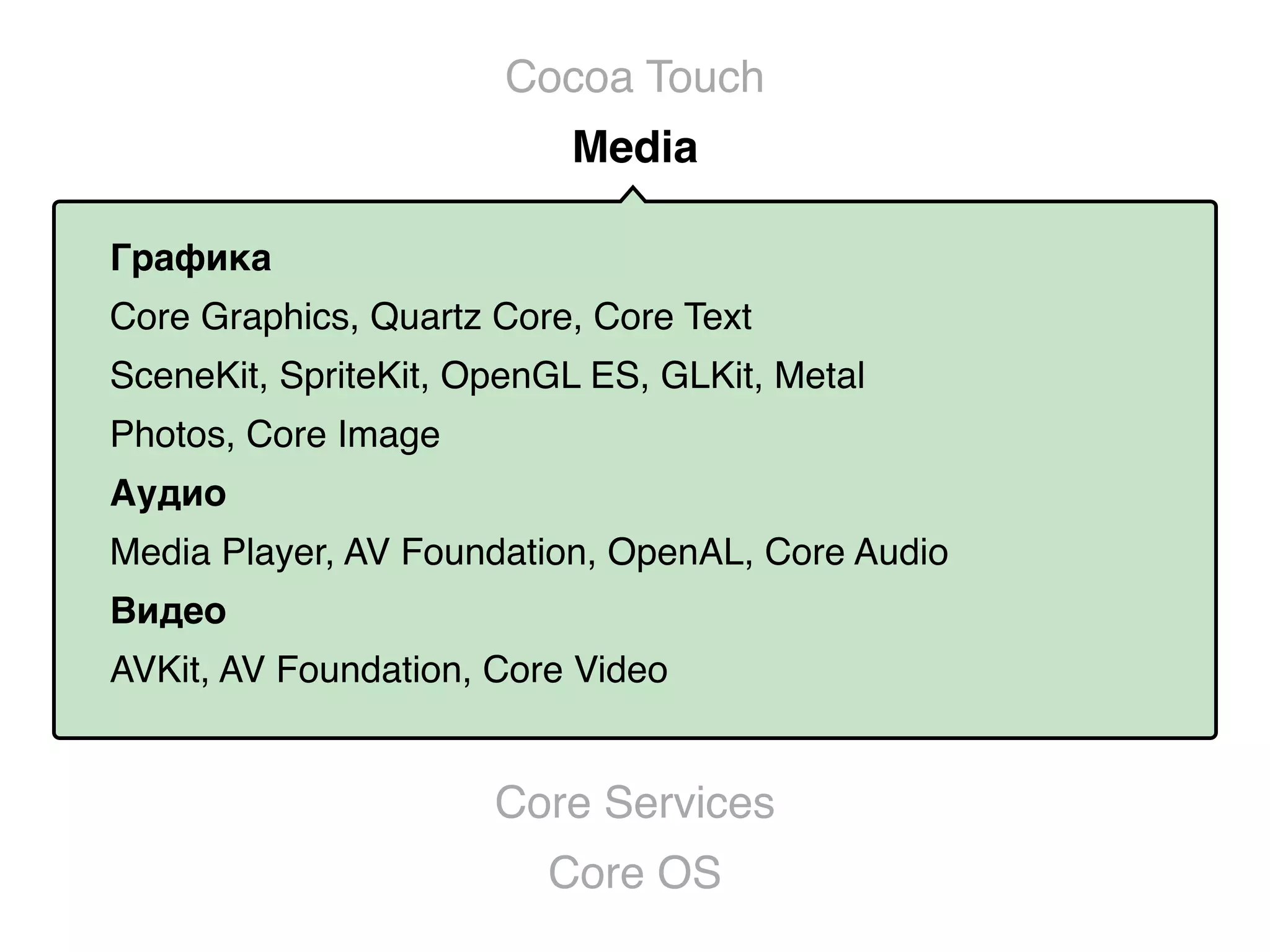 Core Services
Core OS
Графика
Core Graphics, Quartz Core, Core Text
SceneKit, SpriteKit, OpenGL ES, GLKit, Metal
Photos, Core Image
Аудио
Media Player, AV Foundation, OpenAL, Core Audio
Видео
AVKit, AV Foundation, Core Video
Media
Cocoa Touch
 