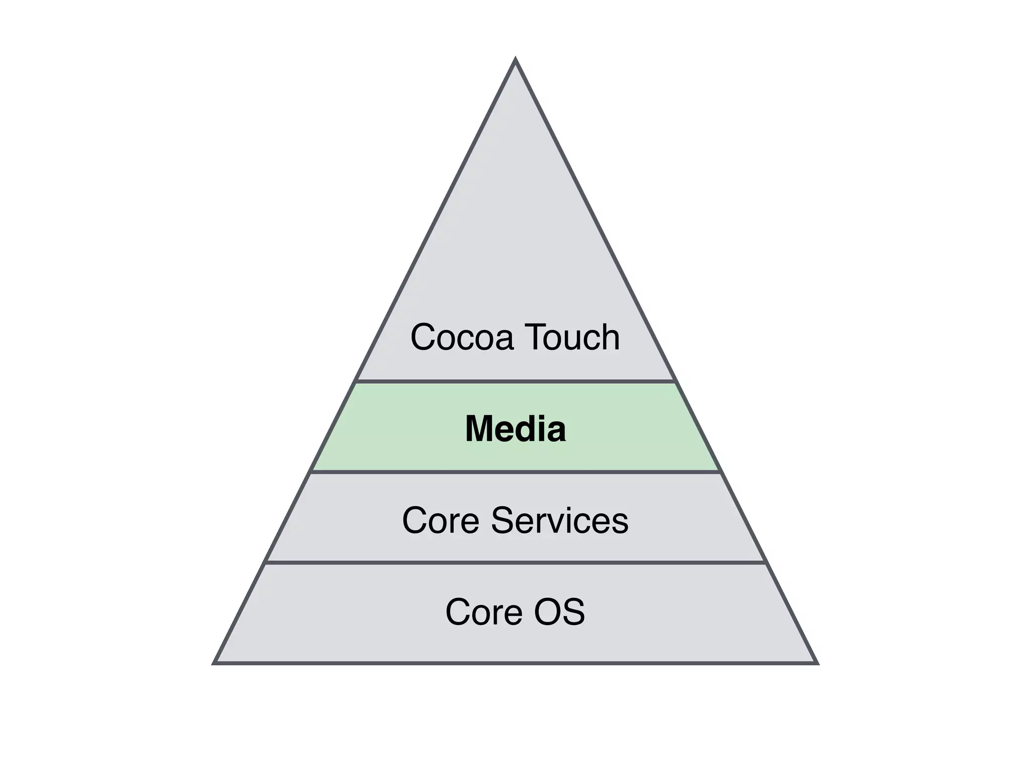 Cocoa Touch
Core Services
Core OS
Media
 