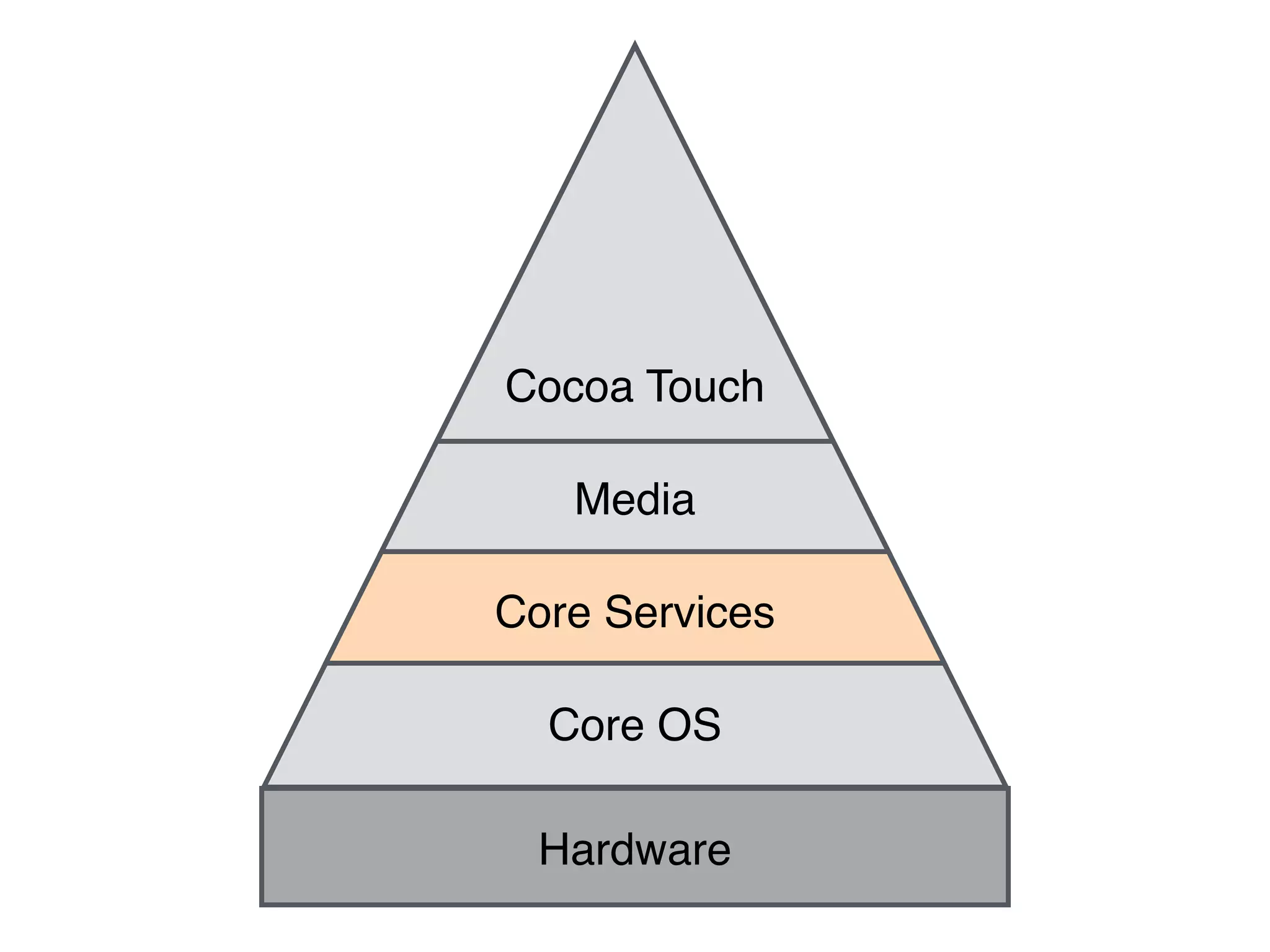 Cocoa Touch
Core Services
Core OS
Media
Hardware
 