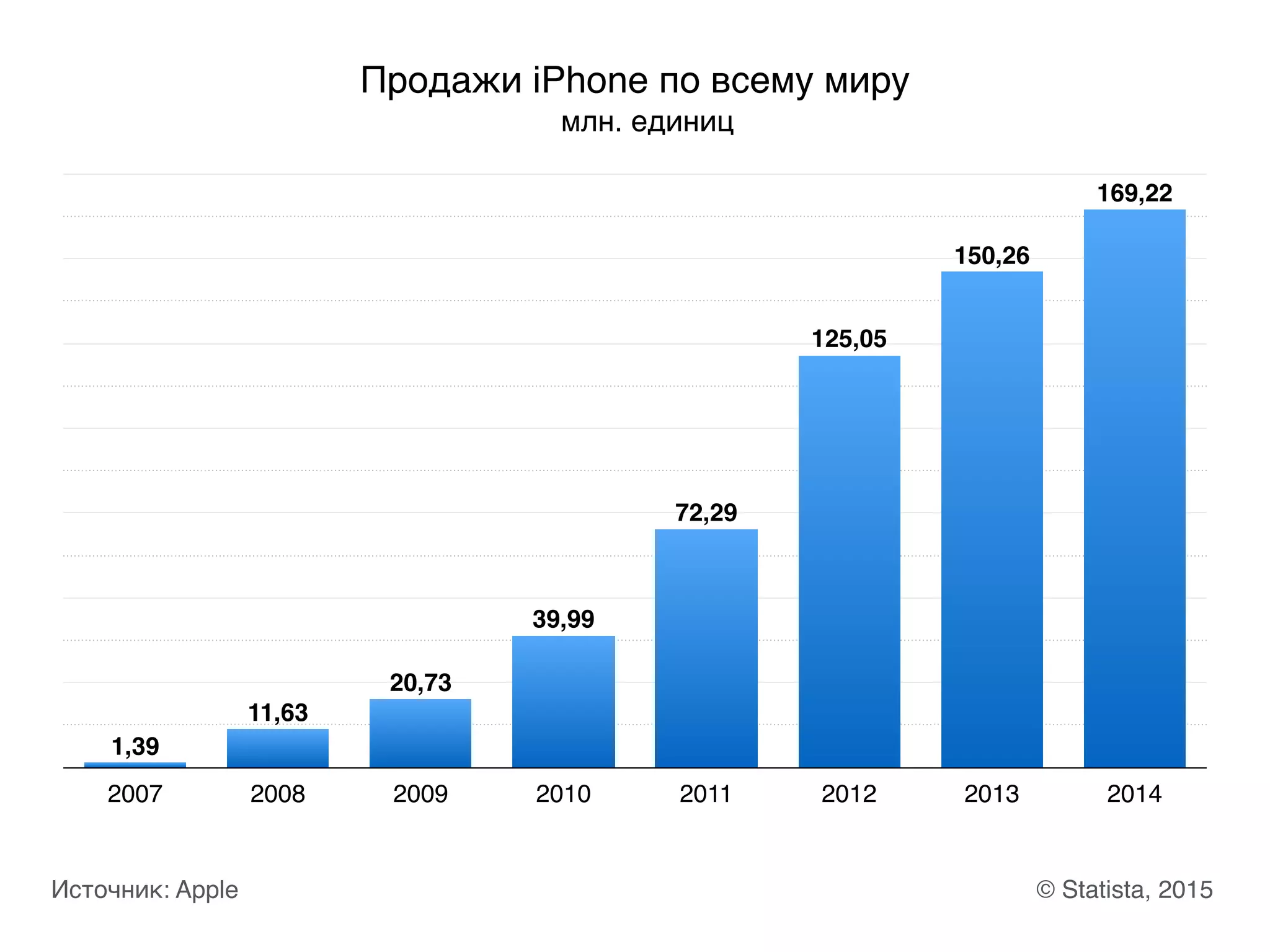 5,71
1,43
7,14
2,86
8,57
4,29
180
2007 2008 2009 2010 2011 2012 2013 2014
169,22
150,26
125,05
72,29
39,99
20,73
11,63
1,39
Продажи iPhone по всему миру
млн. единиц
© Statista, 2015Источник: Apple
 