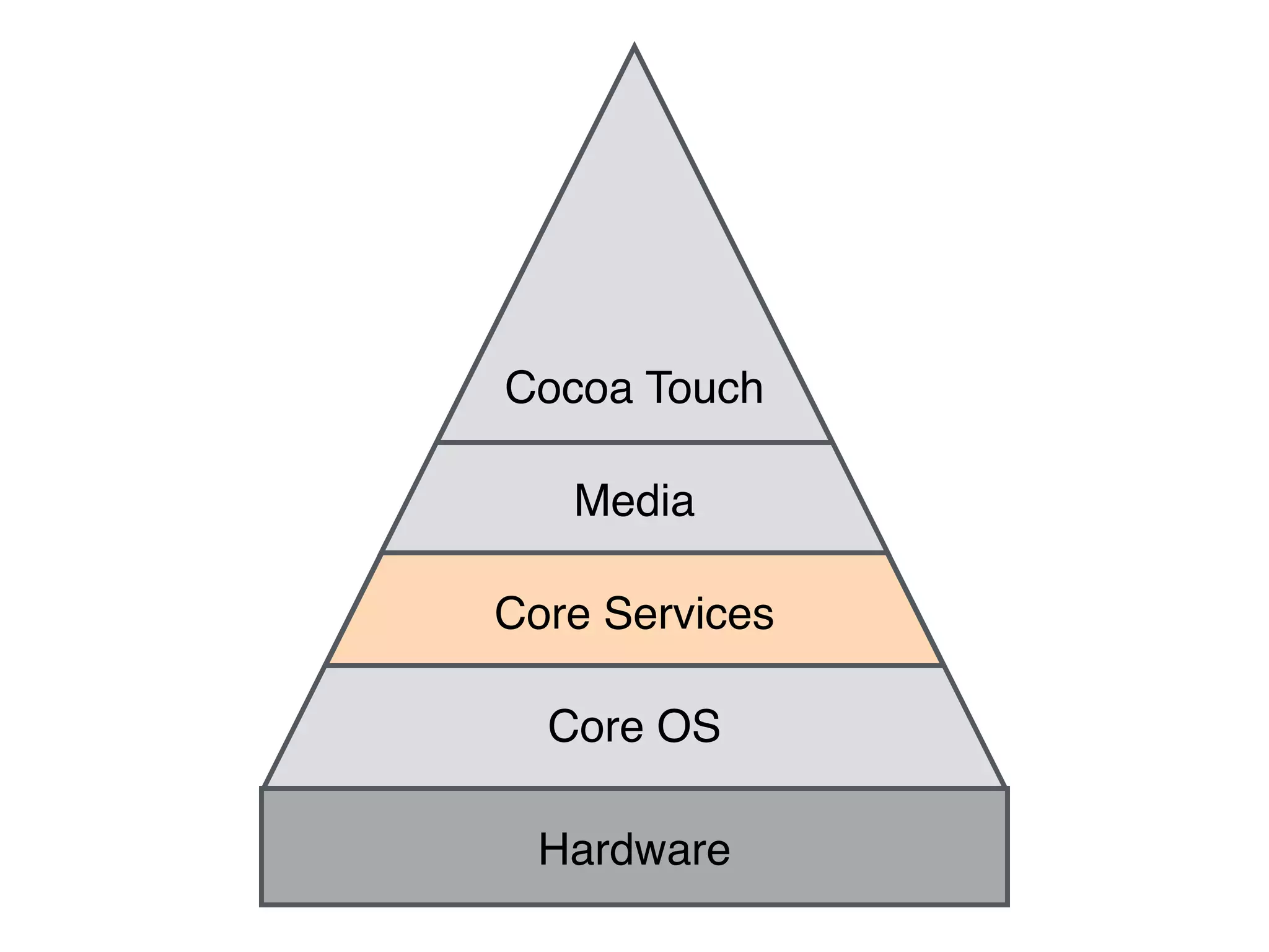 Cocoa Touch
Core Services
Core OS
Media
Hardware
 