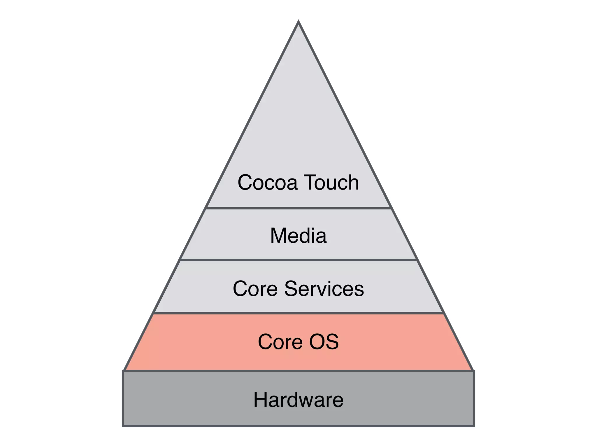 Cocoa Touch
Core Services
Core OS
Media
Hardware
 