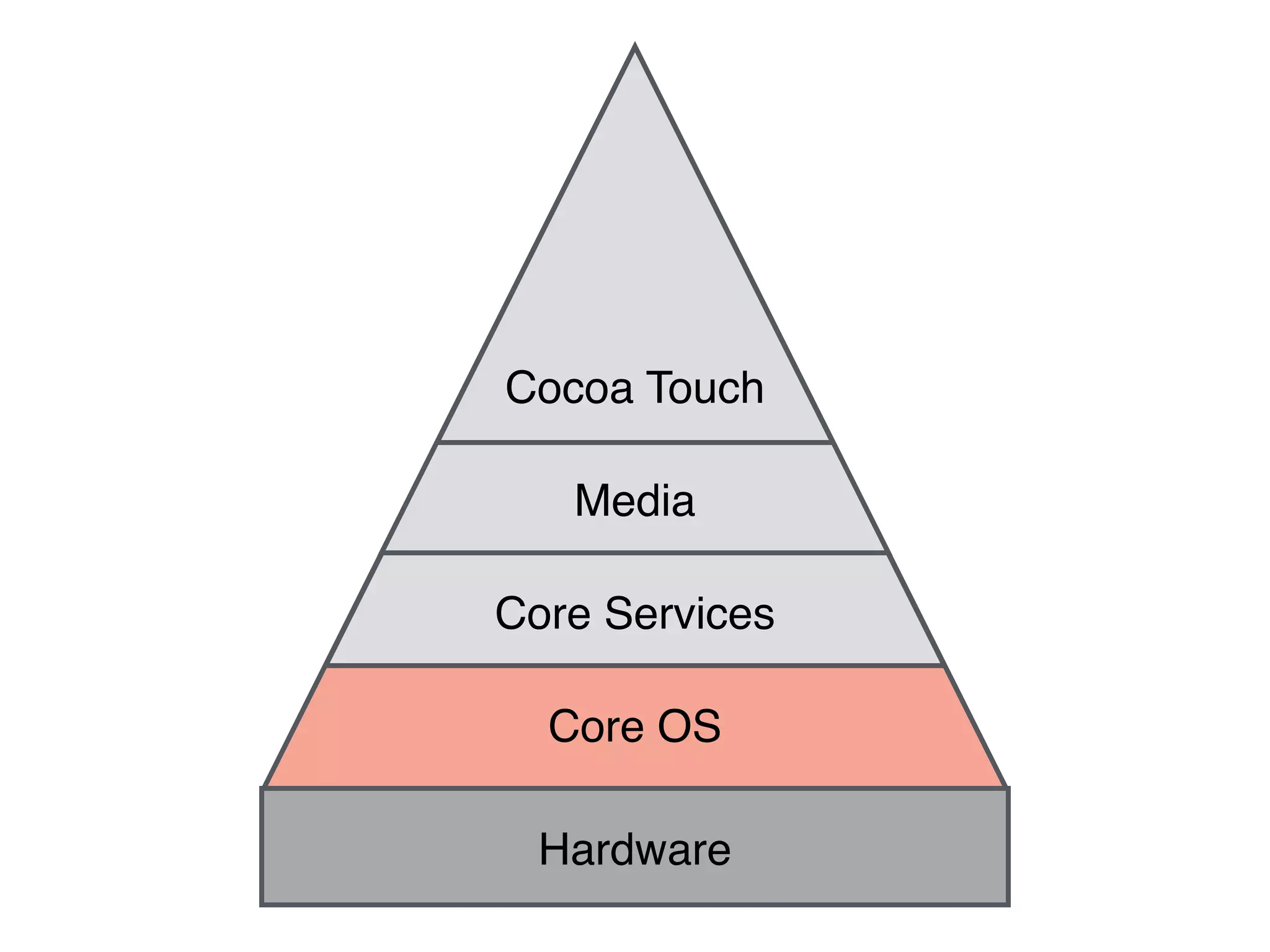 Cocoa Touch
Core Services
Core OS
Media
Hardware
 