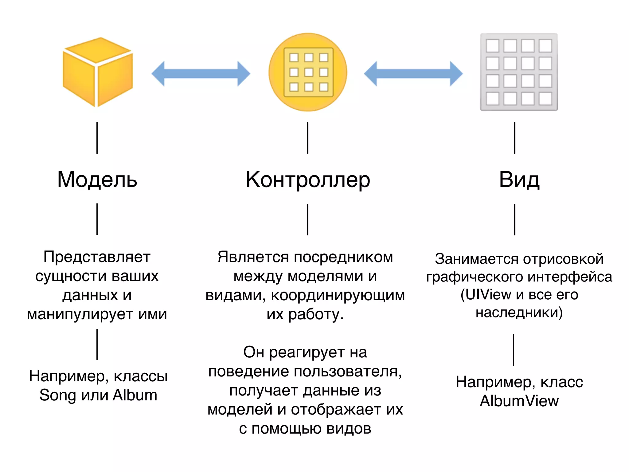 Модель Контроллер Вид
Представляет
сущности ваших
данных и
манипулирует ими
Например, классы
Song или Album
Занимается отрисовкой
графического интерфейса
(UIView и все его
наследники)
Например, класс
AlbumView
Является посредником
между моделями и
видами, координирующим
их работу.
Он реагирует на
поведение пользователя,
получает данные из
моделей и отображает их
с помощью видов
 