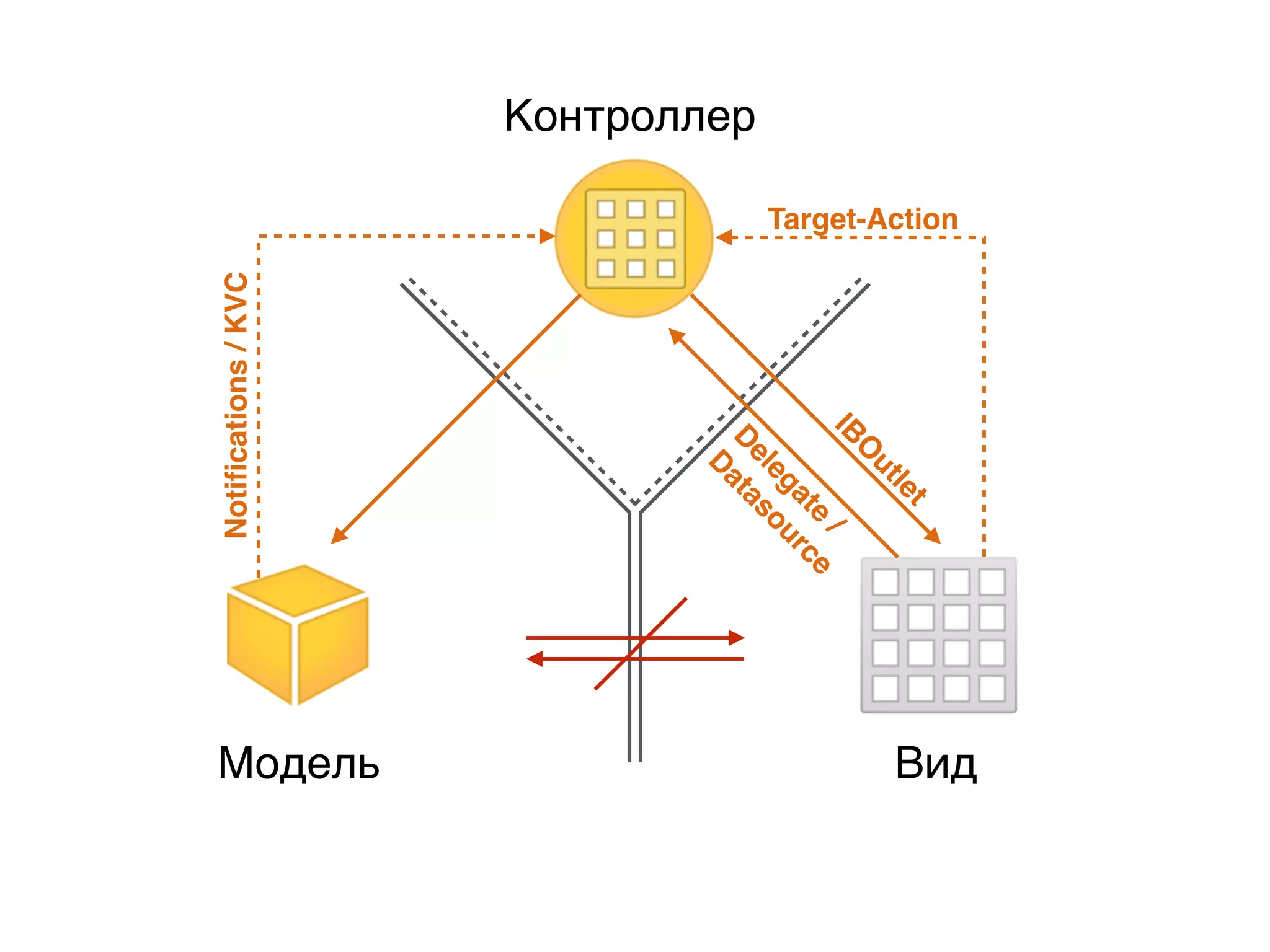 IB
O
utlet
Target-Action
ВидМодель
Контроллер
D
elegate
/
D
atasource
Notiﬁcations/KVC
 