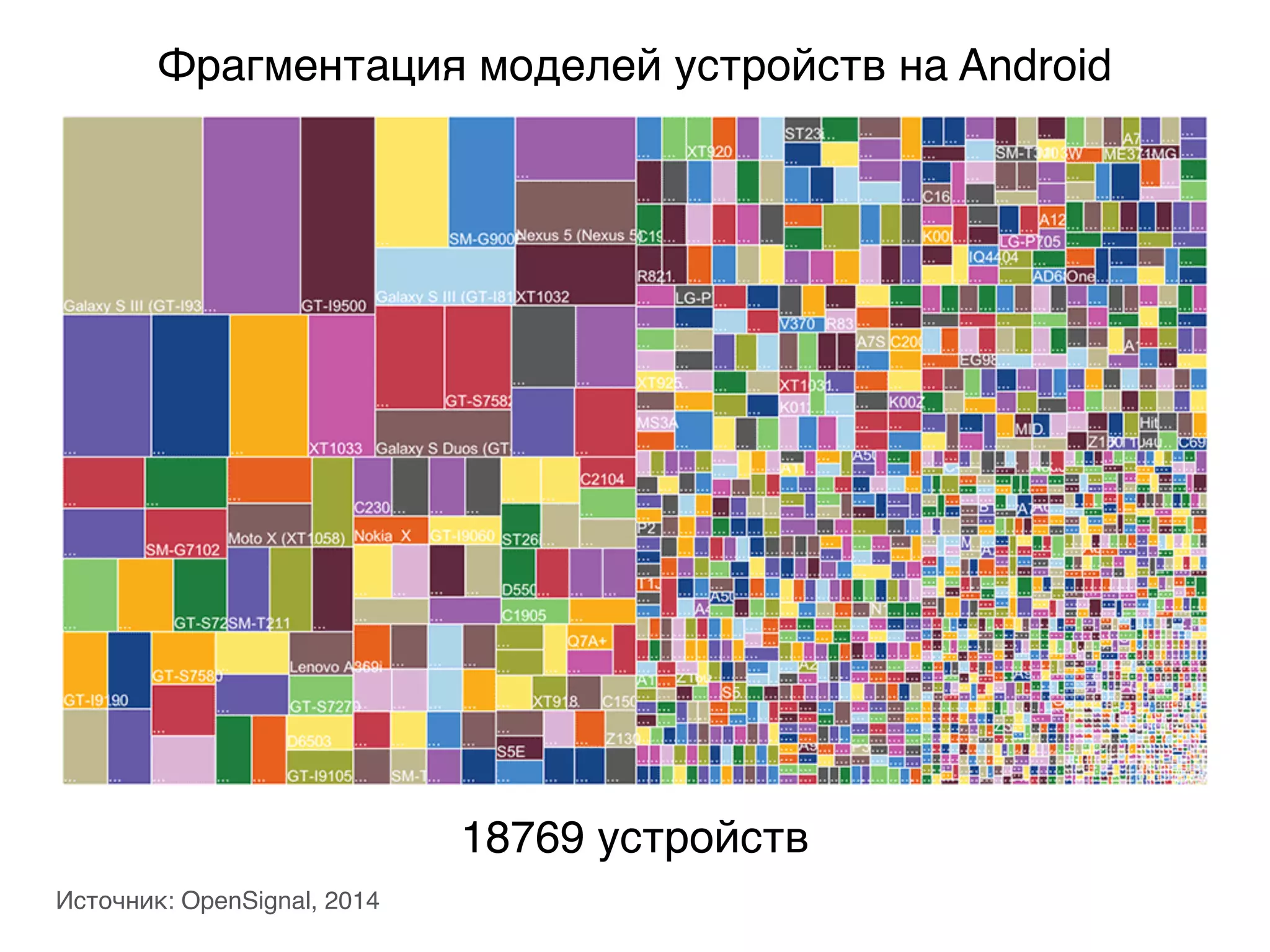 Фрагментация моделей устройств на Android
Источник: OpenSignal, 2014
18769 устройств
 