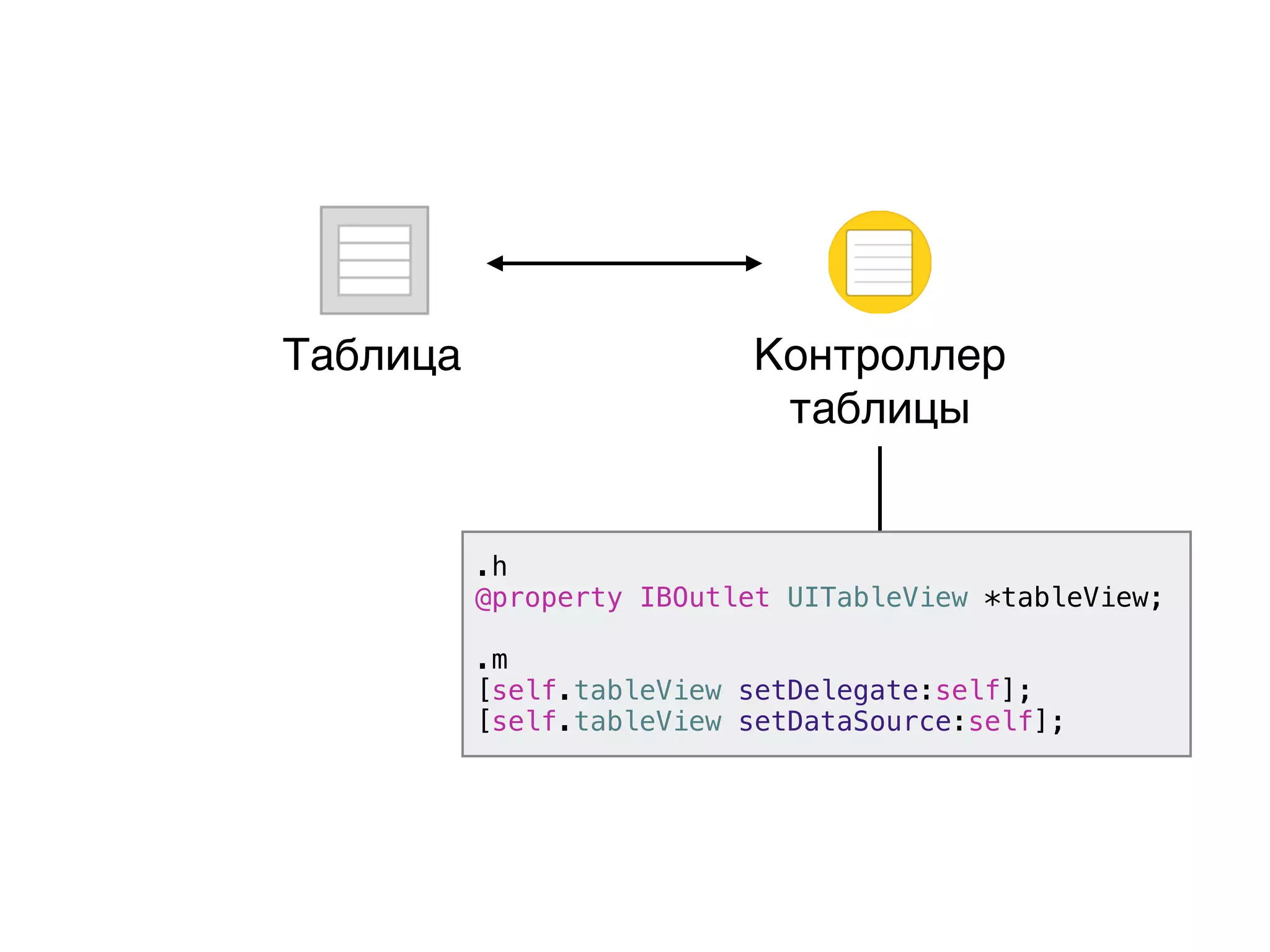Таблица Контроллер
таблицы
.h
@property IBOutlet UITableView *tableView;
.m
[self.tableView setDelegate:self];
[self.tableView setDataSource:self];
 