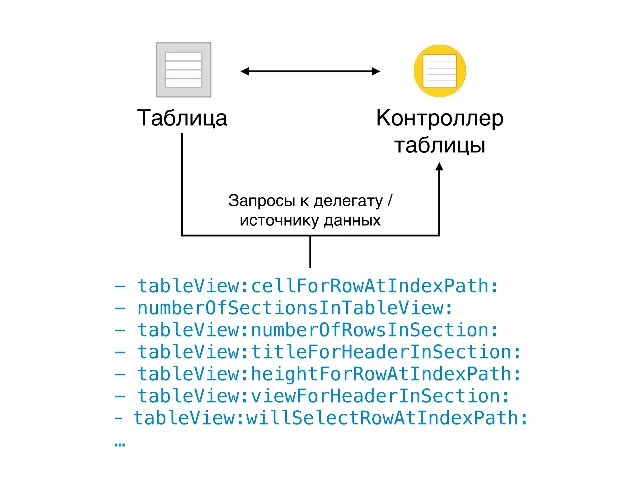 Таблица Контроллер
таблицы
- tableView:cellForRowAtIndexPath:
- numberOfSectionsInTableView:
- tableView:numberOfRowsInSection:
- tableView:titleForHeaderInSection:
- tableView:heightForRowAtIndexPath:
- tableView:viewForHeaderInSection:
- tableView:willSelectRowAtIndexPath:
…
Запросы к делегату /
источнику данных
 
