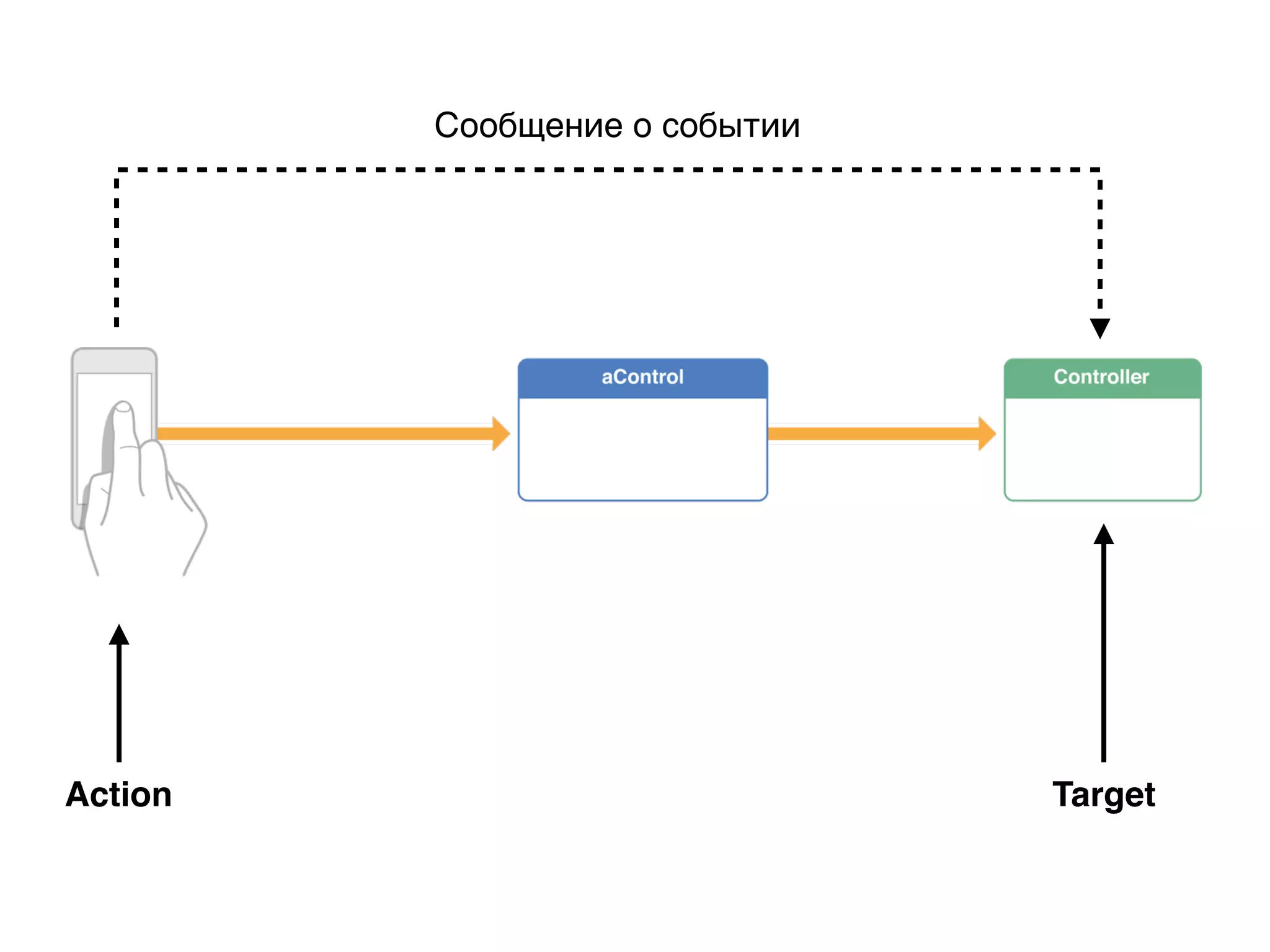 Action Target
Сообщение о событии
 