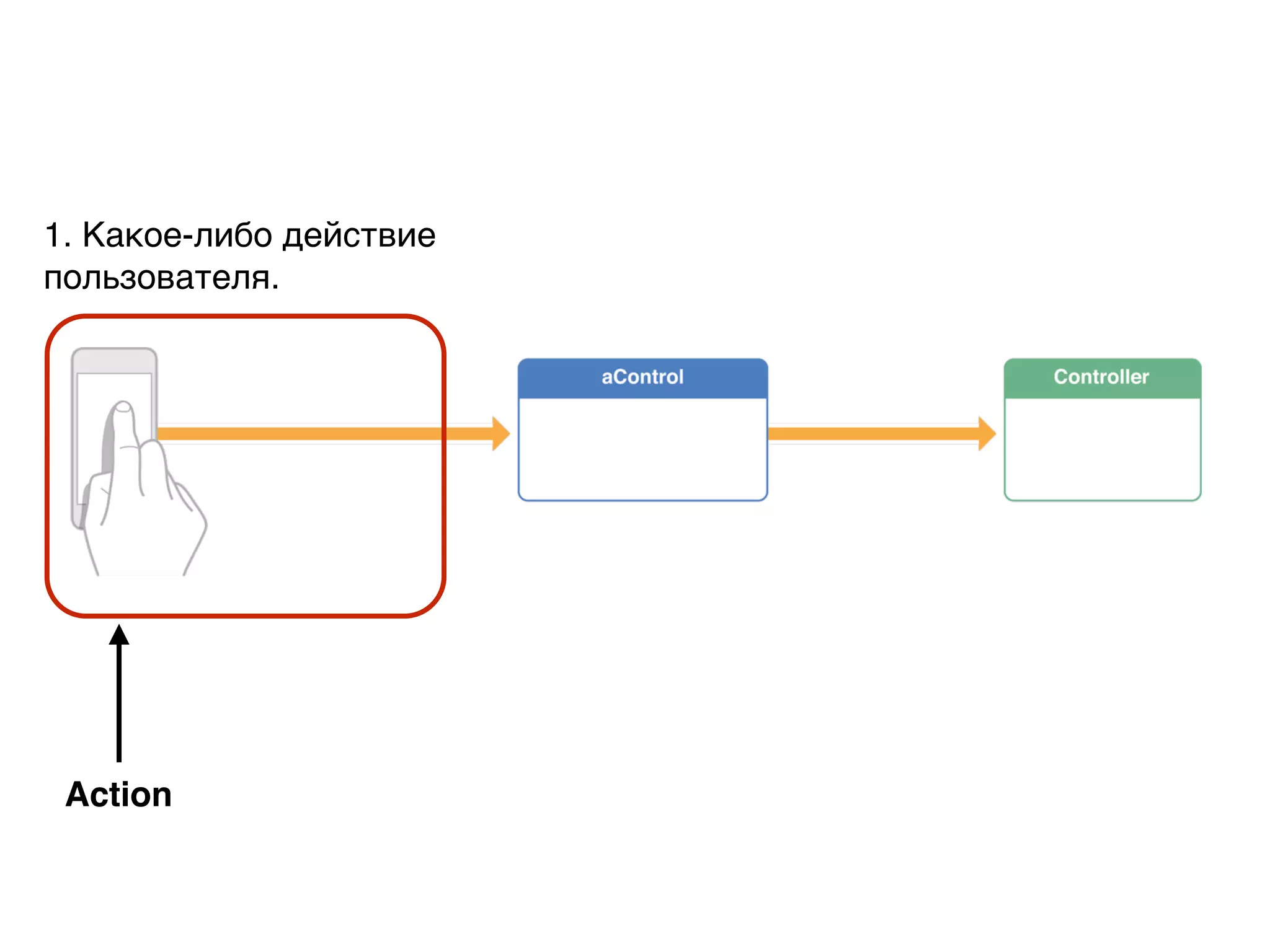 1. Какое-либо действие
пользователя.
Action
 