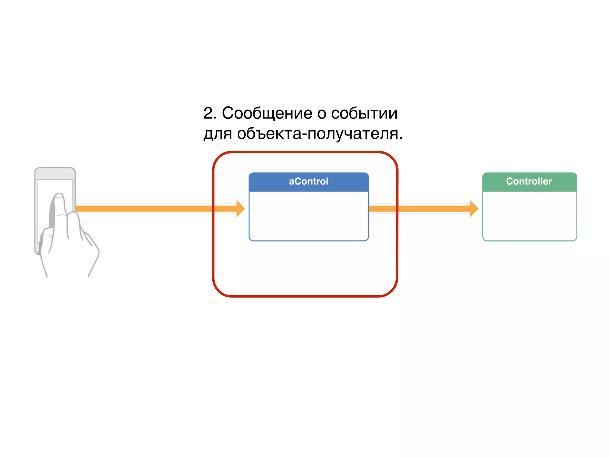 2. Сообщение о событии
для объекта-получателя.
 