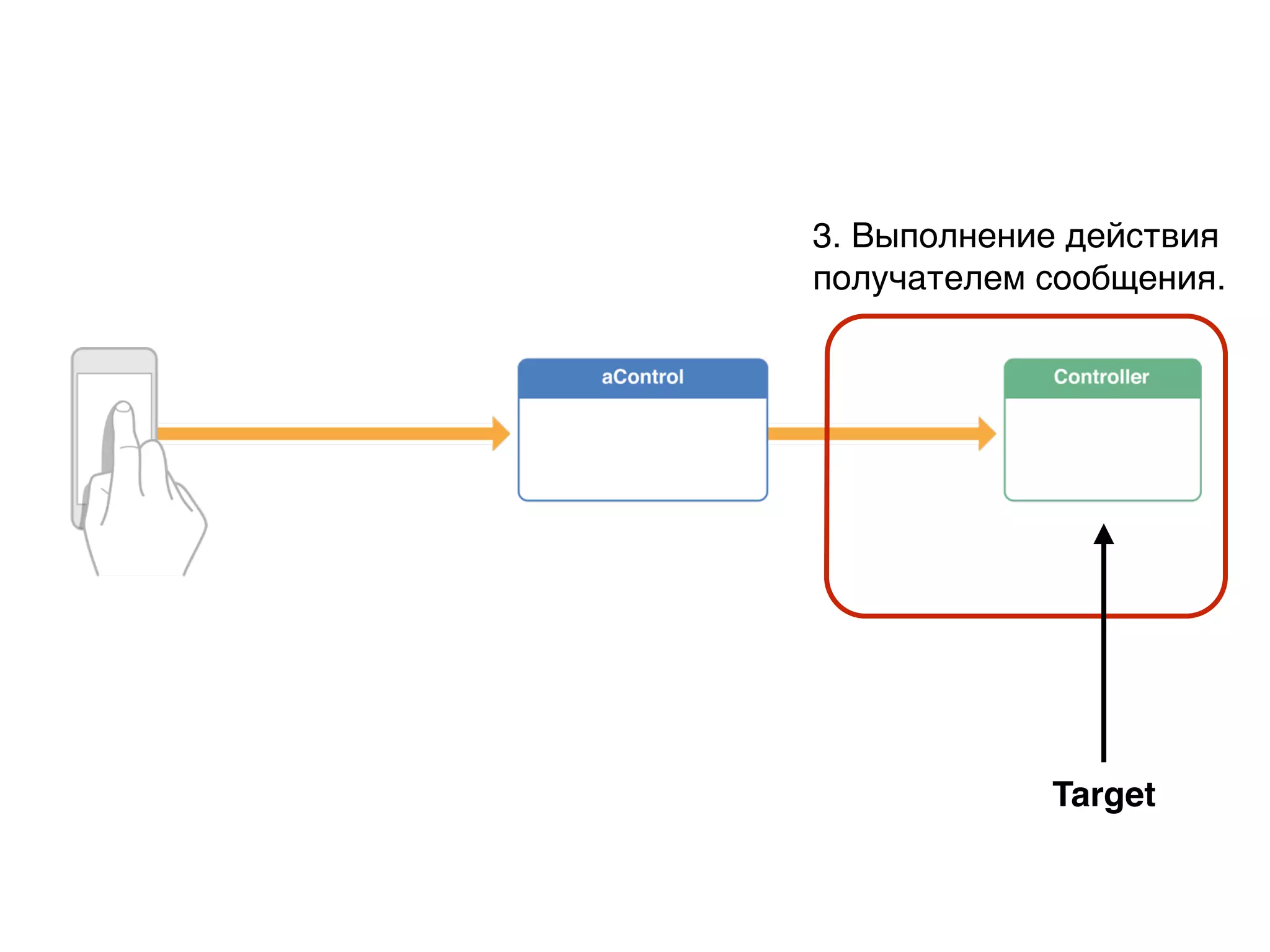 3. Выполнение действия
получателем сообщения.
Target
 