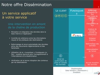 5
Notre offre Dissémination
Un service applicatif
à votre service
LE CLIENT FUNDSQUAR
E
AMFINE
Réception du
flux
tous types de
fichiersContrôle du
fichier
-
Chargement de
flux
-
Analyse de
données
(contrôle de
cohérence)
-
Emission
d’alertes
-
Reformatage des
données
-
Automatisation
de l’envoi
Accusé réception
des données
Email de
confirmation de
prise en compte
des données
Dissémination
Data Vendors | Distributors |
Investors
Une intervention en amont
de la chaîne de production
 Réception et intégration des données dans la
base interne à l’application
 Contrôle de cohérence entre les informations
reçues et les pratiques des destinataires
 Reformatage et envoi automatisés des données
et/ou des documents réglementaires et des
factsheets
 Utilisation de la « tuyautique » Fundsquare (e-
file) : système éprouvé pour l’enregistrement à
l’international et la dissémination
 Vérification de la bonne réception des contenus
par les destinataires
 