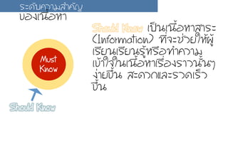 Should Know àเ»ปšš¹นàเ¹น×ืé้ÍอËหÒาÊสÒาÃรÐะ
(Information) ·ท∙Õีè่¨จÐะªช‹‹ÇวÂยãใËหŒŒ¼ผÙูŒŒ
àเÃรÕีÂย¹นàเÃรÕีÂย¹นÃรÙูŒŒËหÃร×ืÍอ·ท∙Óำ¤คÇวÒาÁม
àเ¢ขŒŒÒาãใ¨จãใ¹นàเ¹น×ืé้ÍอËหÒาàเÃร×ืè่Íอ§งÃรÒาÇว¹นÑัé้¹นæๆ
§ง‹‹ÒาÂย¢ขÖึé้¹น ÊสÐะ´ดÇว¡กáแÅลÐะÃรÇว´ดàเÃรç็Çว
¢ขÖึé้¹น
ÃรÐะ´ดÑัºบ¤คÇวÒาÁมÊสÓำ¤คÑั­Þญ
¢ขÍอ§งàเ¹น×ืé้ÍอËหÒา
Must
Know
Should Know
 