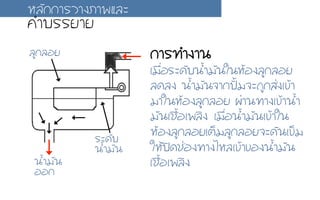 ¡กÒาÃร·ท∙Óำ§งÒา¹น
àเÁม×ืè่ÍอÃรÐะ´ดÑัºบ¹นé้ÓำÁมÑั¹นãใ¹นËหŒŒÍอ§งÅลÙู¡กÅลÍอÂย
Åล´ดÅล§ง ¹นé้ÓำÁมÑั¹น¨จÒา¡ก»ป˜˜œœÁม¨จÐะ¶ถÙู¡กÊส‹‹§งàเ¢ขŒŒÒา
ÁมÒาãใ¹นËหŒŒÍอ§งÅลÙู¡กÅลÍอÂย ¼ผ‹‹Òา¹น·ท∙Òา§งàเ¢ขŒŒÒา¹นé้Óำ
ÁมÑั¹นàเªช×ืé้Íอàเ¾พÅลÔิ§ง àเÁม×ืè่Íอ¹นé้ÓำÁมÑั¹นàเ¢ขŒŒÒาãใ¹น
ËหŒŒÍอ§งÅลÙู¡กÅลÍอÂยàเµตç็ÁมÅลÙู¡กÅลÍอÂย¨จÐะ´ดÑั¹นàเ¢ขç็Áม
ãใËหŒŒ»ป´ดªช‹‹Íอ§ง·ท∙Òา§งäไËหÅลàเ¢ขŒŒÒา¢ขÍอ§ง¹นé้ÓำÁมÑั¹น
àเªช×ืé้Íอàเ¾พÅลÔิ§ง
ÅลÙู¡กÅลÍอÂย
ÃรÐะ´ดÑัºบ
¹นé้ÓำÁมÑั¹น
¹นé้ÓำÁมÑั¹น
ÍอÍอ¡ก
ËหÅลÑั¡ก¡กÒาÃรÇวÒา§งÀภÒา¾พáแÅลÐะ
¤คÓำºบÃรÃรÂยÒาÂย
 