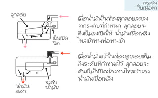 àเÁม×ืè่Íอ¹นé้ÓำÁมÑั¹นàเ¢ขŒŒÒาãใ¹นËหŒŒÍอ§งÅลÙู¡กÅลÍอÂยàเµตç็Áม
¶ถÖึ§งÃรÐะ´ดÑัºบ·ท∙Õีè่¡กÓำËห¹น´ดäไÇวŒŒ ÅลÙู¡กÅลÍอÂย¨จÐะ
´ดÑั¹นàเ¢ขç็ÁมãใËหŒŒ»ป´ดªช‹‹Íอ§ง·ท∙Òา§งäไËหÅลàเ¢ขŒŒÒา¢ขÍอ§ง
¹นé้ÓำÁมÑั¹นàเªช×ืé้Íอàเ¾พÅลÔิ§งÃรÐะ´ดÑัºบ
¹นé้ÓำÁมÑั¹น¹นé้ÓำÁมÑั¹น
ÍอÍอ¡ก
àเ¢ขç็Áมàเ»ป´ด
»ป´ด
àเÁม×ืè่Íอ¹นé้ÓำÁมÑั¹นãใ¹นËหŒŒÍอ§งÅลÙู¡กÅลÍอÂยÅล´ดÅล§ง
¨จÒา¡กÃรÐะ´ดÑัºบ·ท∙Õีè่¡กÓำËห¹น´ด ÅลÙู¡กÅลÍอÂย¨จÐะ
´ดÖึ§งàเ¢ขç็ÁมÅล§งàเ»ป´ดãใËหŒŒ ¹นé้ÓำÁมÑั¹นàเªช×ืé้Íอàเ¾พÅลÔิ§ง
äไËหÅลàเ¢ขŒŒÒา·ท∙Òา§ง·ท∙‹‹Íอ·ท∙Òา§งàเ¢ขŒŒÒา
¡กÒาÃรÊสÃรŒŒÒา§ง
ãใºบàเ¹น×ืé้ÍอËหÒา
ÅลÙู¡กÅลÍอÂย
 