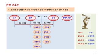 선박 건조는
수주
11
 선박은 영업활동 → 수주 → 설계 → 생산 → 명명식 및 선박 인도로 진행
설계 생산 명명식/인도
평균 10개월
내업 외업
강재절단
소조립
조립
선행의장
선행도장
선 탑재
탑재/진수
안벽작업
시운전
평균 4개월 평균 6개월
골격/근육
<사람> <선박>
선각(船殼)
혈관/장기 의장(艤裝)
피부/의류 도장(塗裝)
 