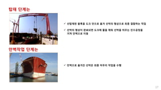 탑재 단계는
 선탑재된 블록을 도크 안으로 옮겨 선박의 형상으로 최종 결합하는 작업
 선박의 형상이 완료되면 도크에 물을 채워 선박을 띄우는 진수공정을
거쳐 안벽으로 이동
안벽작업 단계는
 안벽으로 옮겨진 선박은 최종 마무리 작업을 수행
17
 