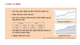 3. 인적(人的) 경쟁력
27
 선박 건조는 결국 사람의 손이 많이 거쳐야 하는 공정이 다수
 한국은 세계 최고 수준의 기량 보유
 한국 조선소 근무하는 인력은 2013년 약 18만 3,000명 수준으로
매년 증가하는 추세1)
 국내 대형 조선 3사인 현대, 대우, 삼성의 직영 평균 근속연수2)는
13~19년으로 숙련도가 높음.
 기술보유 인력의 유지가 중요
한국 조선소 근무인력 추이
직종별 인력구성비 추이
출처) 1) 조선자료집 (2014년, 조선해양플랜트협회), 2) 각 사 2014년 사업보고서
사무기술직 기능직
사무직 기술직 직영 사내협력사
9,000명 23,000명 36,800명 114,200명
 