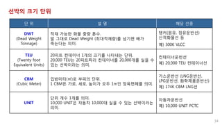 선박의 크기 단위
34
단 위 설 명 해당 선종
DWT
(Dead Weight
Tonnage)
적재 가능한 화물 중량 톤수.
말 그대로 Dead Weight (최대적재량)를 넘기면 배가
죽는다는 의미.
탱커(원유, 정유운반선)
산적화물선 등
예) 300K VLCC
TEU
(Twenty foot
Equivalent Units)
20피트 컨테이너 1개의 크기를 나타내는 단위.
20,000 TEU는 20피트짜리 컨테이너를 20,000개를 실을 수
있는 선박이라는 의미.
컨테이너운반선
예) 20,000 TEU 컨테이너선
CBM
(Cubic Meter)
입방미터(㎥)로 부피의 단위.
1 CBM은 가로, 세로, 높이가 모두 1m인 정육면체를 의미.
가스운반선 (LNG운반선,
LPG운반선, 화학제품운반선)
예) 174K CBM LNG선
UNIT
단위 개수 1개를 의미.
10,000 UNIT은 자동차 10,000대 실을 수 있는 선박이라는
의미.
자동차운반선
예) 10,000 UNIT PCTC
 