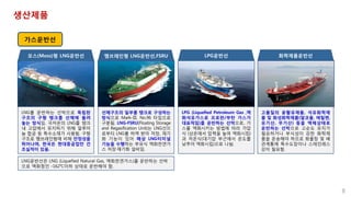 생산제품
가스운반선
LPG운반선 화학제품운반선
LPG (Liquefied Petroleum Gas ,액
화석유가스로 프로판/부탄 가스가
대표적임)를 운반하는 선박으로, 가
스를 액화시키는 방법에 따라 가압
식 (상온에서 압력을 높여 액화시킴)
과 저온식(대기압 부근에서 온도를
낮추어 액화시킴)으로 나뉨.
고품질의 윤활유제품, 석유화학제
품 및 화성화학제품(알코올, 에틸렌,
유기산, 무기산) 등을 액체상태로
운반하는 선박으로 고순도 유지가
필요하거나 부식성이 강한 화학제
품을 운송해야 하므로 화물창 및 배
관계통에 특수도장이나 스테인레스
강이 필요함.
모스(Moss)형 LNG운반선 멤브레인형 LNG운반선,FSRU
LNG를 운반하는 선박으로 독립된
구조의 구형 탱크를 선체에 올려
놓는 방식임. 극저온의 LNG를 탱크
내 고압에서 유지하기 위해 알루미
늄 합금 등 특수소재가 사용됨. 구형
구조로 멤브레인형에 비해 안정성을
뛰어나며, 한국은 현대중공업만 건
조실적이 있음.
선체구조의 일부를 탱크로 구성하는
방식으로 Mark-Ⅲ, No.96 타입으로
구분됨. LNG-FSRU(Floating Storage
and Regasification Unit)는 LNG선으
로부터 LNG를 하역 받아 저장, 재기
화 기능이 있어 해상 LNG터미널
기능을 수행하는 부유식 액화천연가
스 저장·재기화 설비임.
LNG운반선은 LNG (Liquefied Natural Gas, 액화천연가스)를 운반하는 선박
으로 액화점인 -162℃이하 상태로 운반해야 함.
8
 