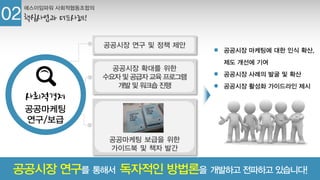 공공시장 연구를 통해서 독자적인 방법론을 개발하고 전파하고 있습니다!
공공시장 연구 및 정책 제안
공공시장 확대를 위한
수요자 및 공급자 교육 프로그램
개발 및 워크숍 진행
공공마케팅 보급을 위한
가이드북 및 책자 발간
사회적경제
공공마케팅
연구/보급
 공공시장 마케팅에 대한 인식 확산,
제도 개선에 기여
 공공시장 사례의 발굴 및 확산
 공공시장 활성화 가이드라인 제시
에스이임파워 사회적협동조합의
핵심사업과 대표사례!02
 