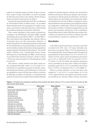 197
Rev Paul Pediatr 2012;30(2):195-201.
Vinícius Silva Belo et al
ausência de instalação sanitária, de filtro de água e de gela-
deira, origem da água (rede pública ou outra), localização
do domicílio (zona rural ou zona urbana), destino da água e
destino dos dejetos (rede geral ou céu aberto).
O projeto foi aprovado pelo Comitê de Ética em Pesquisa
da Universidade Federal de Minas Gerais. As atividades
foram realizadas dentro de um programa de combate a para-
sitoses, que envolveu ainda ações educativas e administração
de tratamento adequado aos estudantes infectados.
Para o exame coprológico, foram usados os métodos pa-
rasitológicos de sedimentação espontânea (HPJ), segundo
metodologia descrita por Rocha e Melo(7)
e de Kato-Katz(8)
.
Para cada método eram preparadas duas lâminas, lidas ao
microscópio óptico por dois examinadores diferentes. A
presença de parasitos era confirmada quando havia observação
de ovos de helmintos ou cistos de protozoários em pelo menos
um dos métodos utilizados. Sendo assim, foram pesquisados os
seguintes parasitos: Entamoeba histolytica/dispar, E. coli, Giardia
lamblia, Endolimax nana, Cryptosporidium parvum, Isospora
Belli (passíveis de identificação por HPJ) e Ancilostoma spp,
Ascaris lumbricoides, Enterobius vermicularis, Trichuris trichiura
e Schistossoma mansoni (passíveis de identificação por ambas
as técnicas)(7)
.
Para registro e análise estatística dos dados, foram usa-
dos os programas Epi-Info, versão 3.4.2 e R, versão 2.11.1.
Calcularam-se as prevalências pontuais de infecção, estrati-
ficadas pelas áreas urbana e rural. Realizaram-se os testes do
qui-quadrado ou exato de Fischer para verificar a existência
de diferenças no número de infecções e na distribuição das
variáveis de estudo entre as regiões. Foram também ajustados
modelos de regressão logística múltipla com três possíveis
desfechos: presença de infecção por qualquer tipo de parasi-
to; presença de infecção apenas por helmintos e presença de
infecção apenas por protozoários. Foi realizada uma análise
univariada por meio do teste de Wald e, na sequência, utiliza-
dos procedimentos não automáticos para seleção das variáveis
que comporiam o modelo final. Termos de interação foram
adicionados ao modelo e excluídos da equação final caso não
fossem estatisticamente significativos. Com a modelagem,
foram obtidas razões de chance (Odds Ratio) por variáveis sele-
cionadas e seus respectivos intervalos de confiança. Em todos
os procedimentos, considerou-se significante p<0,05.
Resultados
A prevalência geral de parasitoses intestinais encontrada
no estudo foi de 29%, isto é, 335 alunos infectados com,
pelo menos, um parasito. Destes, 75 (22%) apresentavam-se
bi ou poliparasitados. Foram diagnosticadas três espécies de
protozoários [E. histolytica/dispar (14,3%), E. coli (9,5%) e G.
lamblia (5,5%)] e quatro espécies de helmintos [Ancilostoma
spp. (2,1%), A. lumbricoides (1,9%), E. vermicularis (1,5%) e
T. trichiura (1,1%)]. Foi obtida uma diferença significante
entre as prevalências nas áreas rural e urbana com relação à
prevalência geral (36,4 e 23,5%), à prevalência de protistas
(29,9 e 20,4%) e à de helmintos (10,2 e 3,5%) (Tabela 1).
Dentre as escolas analisadas, na zona rural houve uma
variação de 7,1 até 83,3% e, na zona urbana, de 13,2 até
31,0%, respectivamente, entre aquelas com menores e maio-
res prevalências em cada área. Todos os fatores comumente
Infecção
Zona rural
n (%)
Zona urbana
n (%)
Valor p Total (%)
Entamoeba histolytica/díspar 84 (18,2) 84 (11,8) 0,002 168 (14,3)
Entamoeba coli 60 (13,0) 51 (7,2) 0,001 111 (9,5)
Giardia lamblia 29 (6,3) 36 (5,1) 0,370 65 (5,5)
Ancilostoma sp. 22 (4,8) 3 (0,4) <0,0001 25 (2,1)
Ascaris lumbricoides 14 (3,0) 8 (1,1) 0,018 22 (1,9)
Enterobius vermicularis 8 (1,7) 10 (1,4) 0,655 18 (1,5)
Trichuris trichiura 6 (1,3) 7 (1,0) 0,613 13 (1,1)
Infecção por protistas 138 (29,9) 146 (20,4) <0,0001 283 (24,1)
Infecção por helmintos 47 (10,2) 25 (3,5) <0,0001 72 (6,1)
Infecção por uma espécie 123 (26,7) 137 (19,2) 0,070 260 (22,2)
Infecção por duas espécies 38 (8,2) 28 (3,9) 0,002 66 (5,6)
Infecção por três espécies ou mais 7 (1,5) 2 (0,3) 0,020 9 (0,8)
Total de infectados 168 (36,4) 167 (23,5) <0,001 335 (28,6)
Tabela 1 - Prevalência de parasitoses intestinais entre escolares das áreas urbana (n=711) e rural (n=461) do município de São
João del-Rei, Minas Gerais
 