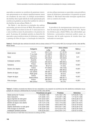 198
Rev Paul Pediatr 2012;30(2):195-201.
Fatores associados à ocorrência de parasitoses intestinais em uma população de crianças e adolescentes
Categoria
Zona rural
n (%)
Zona urbana
n (%)
Valor p
Idade (anos)
5 a 10 329 (71,4) 411 (57,8)
<0,001
11 ou mais 132 (28,6) 299 (42,1)
Sexo
Feminino 231 (50,1) 366 (51,5)
0,21
Masculino 230 (49,9) 345 (48,5)
Instalação sanitária
Ausente 35 (7,6) 12 (1,7)
<0,001
Presente 426 (92,4) 699 (98,3)
Geladeira
Possui 363 (78,7) 670 (94,2)
<0,001
Não possui 98 (21,3) 41 (5,8)
Destino dos dejetos
Outros 414 (89,8) 105 (14,8)
<0,001
Rede geral 47 (10,2) 606 (85,2)
Destino da água
Céu aberto 300 (65,1) 672 (94,5)
<0,001
Rede geral 161 (34,9) 39 (5,5)
Origem da água
Outros 355 (77,0) 63 (8,9)
<0,001
Rede pública 106 (23,0) 648 (91,1)
Filtro de água
Possui 389 (84,4) 657 (92,4)
<0,001
Não possui 72 (15,6) 54 (7,6)
Tabela 2 - Distribuição das variáveis de estudo entre as áreas urbana (n=711) e rural (n=461) do município de São João del-Rei,
Minas Gerais
Parasitoses em geral Protistas Helmintos
Idade (acima de 11 anos) 1,18 (0,90–1,54) 1,34 (1,02–1,76) 0,74 (0,44–1,25)
Sexo masculino 1,01 (0,85–1,41) 1,14 (0,87–1,49) 1,17 (0,73–1,89)
Água originária da rede geral 0,67 (0,52–0,87) 0,80 (0,61–1,06) 0,44 (0,28–0,72)
Água encanada no domicílio 0,52 (0,31–0,85) 0,55 (0,33–0,92) 0,65 (0,27–1,55)
Destino da água a céu aberto 1,67 (1,27–2,18) 1,52 (1,14–2,02) 2,48 (1,53–4,01)
Zona urbana 0,53 (0,41–0,69) 0,60 (0,46–0,79) 0,32 (0,19–0,53)
Dejetos destinados na rede geral 0,72 (0,56–0,92) 0,80 (0,61–1,05) 0,45 (0,28–0,74)
Filtro de água no domicílio 0,36 (0,25–0,53) 0,47 (0,32–0,70) 0,36 (0,20–0,63)
Instalação sanitária presente 0,45 (0,25–0,81) 0,55 (0,30–1,01) 0,25 (0,12–0,54)
Tabela 3 - Análise univariada dos fatores de risco estudados e seu impacto na ocorrência dos três desfechos analisados na po-
pulação de crianças e adolescentes do município de São João del-Rei
Dados descritos em Odds Ratio bruta (intervalo de confiança de 95%)
associados ao aumento na ocorrência de parasitoses intesti-
nais apresentaram-se em número significativamente maior
em estudantes da zona rural. A condição socioeconômica
das famílias desta região (aferida de modo aproximado pela
existência de geladeira no domicílio) também foi inferior à
das famílias da zona urbana (Tabela 2).
Na Tabela 3, são descritos os resultados das análises
univariadas, por meio do teste de Wald. Nas análises múl-
tiplas, a idade dos escolares (acima de 11 anos) associou-se
a uma ocorrência maior de protozoários e de parasitos em
geral. A presença de instalação sanitária no domicílio foi
associada a uma ocorrência menor de helmintos, enquanto
a presença de filtro de água e a localização do domicílio
em área urbana mostraram-se associadas a uma prevalência
menor de helmintos, protozoários e de parasitos em geral
(Tabela 4). Não foram detectadas interações significativas
entre as variáveis do estudo.
Discussão
A prevalência de enteroparasitoses intestinais em esco-
lares do município de São João del-Rei foi de 29%. Apesar
da relevância para a Saúde Pública das enfermidades que
helmintos e protozoários intestinais podem causar, na
literatura, não há ainda registros de estudos desse tipo
realizados no município.
 