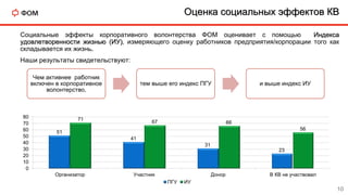 Оценка социальных эффектов КВ
Социальные эффекты корпоративного волонтерства ФОМ оценивает с помощью Индекса
удовлетворенности жизнью (ИУ), измеряющего оценку работников предприятия/корпорации того как
складывается их жизнь.
Наши результаты свидетельствуют:
Чем активнее работник
включен в корпоративное
волонтерство,
тем выше его индекс ПГУ и выше индекс ИУ
51
41
31
23
71
67 66
56
0
10
20
30
40
50
60
70
80
Организатор Участник Донор В КВ не участвовал
ПГУ ИУ
10
 