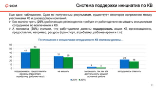 Еще одно наблюдение. Судя по полученным результатам, существует некоторое напряжение между
участниками КВ и руководством компаний.
 Без малого треть (29%) работающих респондентов требует от работодателя не мешать инициативам
сотрудников по вовлечению в КВ.
 А половина (50%) считают, что работодатели должны поддерживать акции КВ организационно,
предоставляя, например, ресурсы (транспорт, атрибутику, рабочее время и т.п).
Система поддержки инициатив по КВ
41
32
4
23
50
29
3
18
0
10
20
30
40
50
60
поддерживать, предоставлять
ресурсы (транспорт,
атрибутику, рабочие часы)
не мешать запрещать, так как эта
деятельность мешает
основной работе
затрудняюсь ответить
2014 2015
По отношению к инициативам сотрудников по КВ компании должны…
11
 