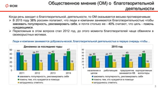 Общественное мнение (ОМ) о благотворительной
деятельности
Когда речь заходит о благотворительной, деятельности, то ОМ оказывается весьма противоречивым:
 В 2015 году 38% россиян полагают, что люди и компании занимаются благотворительностью чтобы
завоевать популярность, рекламировать себя, и почти столько же - 40% считают, что цель - помочь
нуждающимся.
 Переломным в этом вопросе стал 2012 год, до этого момента благотворителей чаще обвиняли в
своекорыстных мотивах.
44
39 39
3537
41 42
47
19 19 19 18
0
10
20
30
40
50
2011 2012 2013 2014
Динамика за последние годы
завоевать популярность, рекламировать себя
помочь тем, кто нуждается в помощи
затрудняюсь ответить
38 40
35 3640 41 45 48
22 19 20
16
0
10
20
30
40
50
60
население в
целом
работающие предприятие
занимается КВ
корпоративные
волонтеры
2015 год
завоевать популярность, рекламировать себя
помочь тем, кто нуждается в помощи
затрудняюсь ответить
Люди и компании занимаются добровольческой, благотворительной деятельностью в первую очередь чтобы…
3
 