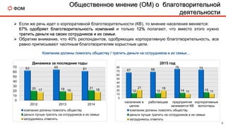  Если же речь идет о корпоративной благотворительности (КВ), то мнение населения меняется:
67% одобряет благотворительность компаний и только 12% полагают, что вместо этого нужно
тратить деньги на своих сотрудников и их семьи.
 Обратим внимание, что 40% респондентов, одобряющих корпоративную благотворительность, все
равно приписывают частным благотворителям корыстные цели.
67 68
76 74
12 12 14 15
21 19
11 11
0
10
20
30
40
50
60
70
80
население в
целом
работающие предприятие
занимается КВ
корпоративные
волонтеры
2015 год
компании должны помогать обществу
деньги лучше тратить на сотрудников и их семьи
затрудняюсь ответить
63 65 61
20 19 21
17 16 18
0
10
20
30
40
50
60
70
2012 2013 2014
Динамика за последние годы
компании должны помогать обществу
деньги лучше тратить на сотрудников и их семьи
затрудняюсь ответить
Общественное мнение (ОМ) о благотворительной
деятельности
Компании должны помогать обществу / тратить деньги на сотрудников и их семьи…
4
 