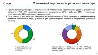Социальный портрет корпоративного волонтера
16
36
48
среднее общее и ниже
среднее специальное
высшее
3
5
8
21
27
21
15
дохода не было 8000 руб. и менее 8001–12000 руб.
12001–20000 руб. 20001–30000 руб. более 30000 руб.
отказ от ответа
 Практически каждый второй (48%) участник КВ имеет высшее образование и уровень дохода выше
среднего (47%). 37% занимают должности специалистов, 28% - рабочих, 21% - технических
исполнителей и 12% - должности руководителей.
 Этот результат подтверждает неоднократно наблюдаемый ФОМом феномен: в добровольческое
движение включаются люди, у которых уже удовлетворены первичные потребности (пирамида
Маслоу).
6
 
