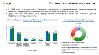  В 2014 году о готовности в будущем участвовать в добровольческой, благотворительной
деятельности предприятия говорили 59% работающего населения, в 2015 – 62%.
 Среди тех, кто уже имеет опыт корпоративного волонтерства, почти все готовы и дальше
продолжать такую деятельность.
Готовность к дальнейшему участию
30
19
6
3
1
23
18
32
18
5 4
2
18 19
0
5
10
15
20
25
30
35
хотел(-а) бы в
любом случае
если мне
будет близка
тематика,
направление
деятельности
если
потраченное
время зачтут
как рабочее
или за премию
за моральное
поощрение
другое не хотел(-а)
бы ни при
каких
условиях
затрудняюсь
ответить
2014 2015
4
57
6
3
25
1 3
не хотел(-а) бы ни при каких условиях
хотел(-а) бы в любом случае
за моральное поощрение
если потраченное время зачтут как рабочее или за премию
если мне будет близка тематика, направление деятельности
другое
затрудняюсь ответить
Желание в будущем участвовать в добровольческой, благотворительной
деятельности предприятия
Те, кто уже участвует в добровольческой,
благотворительной деятельности предприятия
2015 год
7
 