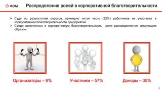 Распределение ролей в корпоративной благотворительности
 Судя по результатам опросов, примерно пятая часть (22%) работников не участвуют в
корпоративной благотворительности предприятий.
 Среди включенных в корпоративную благотворительность роли распределяются следующим
образом:
Организаторы – 8% Доноры – 35%Участники – 57%
9
 