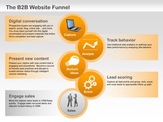 The B2B Website Funnel
Capture
Analyze
Score
Sales
Nurture
Ideas
Digital conversation
Prospective buyers are engaging with you in
search, social, blog, online ads….and more
You must inject yourself info this digital
conversation and present materials that entice
forms completion and lead capture
Present new content
Present your visitors with new content that is
engaging and educational. Become a source
of industry best practices and elevate to
trusted advisor status through intelligent
nurture marketing
Engage sales
Move the highest value leads to CRM/Sales
quickly. Engage sales via email alerts and
relevant contact history in CRM.
Track behavior
Use traditional web analytics to optimize your
sites performance by analyzing site behavior
Lead scoring
Capture all data points and group, rank, score
and route leads to appropriate follow up path.
 