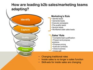 Marketing’s Role
• Identify leads
• Generate leads
• Execute campaigns
• Pre-qualify leads
• Nurture leads
• Re-Market stale sales leads
Sales’ Role
• Complete lead qualification
• Present and propose
solutions
• Propose pricing
• Execute contracts
• Close business
• Cross-sell
• Changing traditional roles
• Inside sales is no longer a sales function
• Skill-sets for inside sales are changing
How are leading b2b sales/marketing teams
adapting?
Identify
Capture
Quality
Present
Propose
Close
 