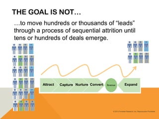 THE GOAL IS NOT…
…to move hundreds or thousands of “leads”
through a process of sequential attrition until
tens or hundreds of deals emerge.
Attract Capture Nurture Convert Expand
© 2013 Forrester Research, Inc. Reproduction Prohibited
 