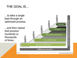 THE GOAL IS…
…to take a single
lead through an
optimized process.
...and then repeat
that process
hundreds or
thousands
of times.
 