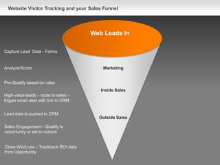 Capture Lead Data - Forms
Web Leads In
Website Visitor Tracking and your Sales Funnel
Analyze/Score
Pre-Qualify based on rules
High-value leads – route to sales –
trigger email alert with link to CRM
Lead data is pushed to CRM
Sales Engagement – Qualify to
opportunity or set to nurture
Close Win/Loss – Trackback ROI data
from Opportunity
Marketing
Inside Sales
Outside Sales
 