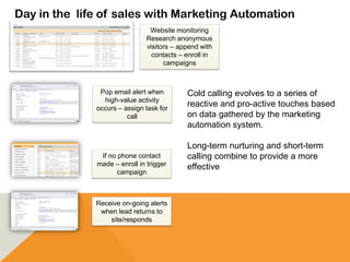 Day in the life of sales with Marketing Automation
Website monitoring
Research anonymous
visitors – append with
contacts – enroll in
campaigns
Pop email alert when
high-value activity
occurs – assign task for
call
If no phone contact
made – enroll in trigger
campaign
Receive on-going alerts
when lead returns to
site/responds
Cold calling evolves to a series of
reactive and pro-active touches based
on data gathered by the marketing
automation system.
Long-term nurturing and short-term
calling combine to provide a more
effective
 
