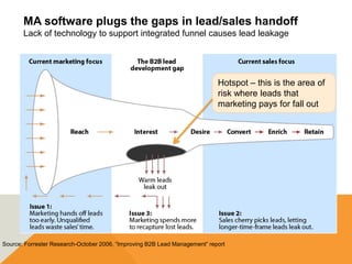 Source: Forrester Research-October 2006, “Improving B2B Lead Management” report
MA software plugs the gaps in lead/sales handoff
Lack of technology to support integrated funnel causes lead leakage
Hotspot – this is the area of
risk where leads that
marketing pays for fall out
 