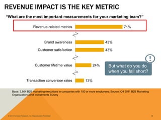© 2013 Forrester Research, Inc. Reproduction Prohibited 39
Base: 3,864 B2B marketing executives in companies with 100 or more employees; Source: Q4 2011 B2B Marketing
Organizations And Investments Survey
REVENUE IMPACT IS THE KEY METRIC
13%
24%
43%
43%
71%
Transaction conversion rates
Customer lifetime value
Customer satisfaction
Brand awareness
Revenue-related metrics
“What are the most important measurements for your marketing team?”
But what do you do
when you fall short?
 
