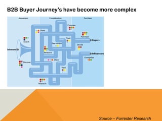 B2B Buyer Journey’s have become more complex
Source – Forrester Research
 