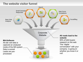 The website visitor funnel
All roads lead to the
website
95% of b2b buyers
research on the web
This “digital
conversation” with your
company is going on
whether you know it or
not!
MA-Software
All site visit data is
captured an analyzed
inside of the MA system
Data is scored
Leads are pre-
processed
Basic Web
Analytics
Email Campaign
Responses
Search
Web Forms
Completions
Social/Blog
Corporate
Website
 