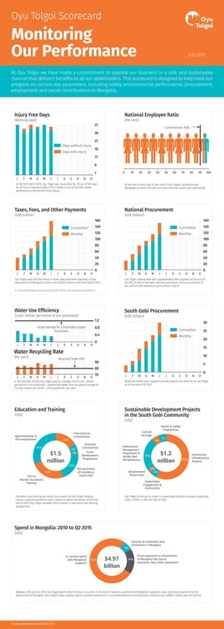 Spend in Mongolia: 2010 to Q2 2015	
(US$)
At Oyu Tolgoi we have made a commitment to operate our business in a safe and sustainable
manner that delivers benefits to all our stakeholders. This scorecard is designed to help track our
progress on various key parameters, including safety, environmental performance, procurement,
employment and social contributions to Mongolia.
Oyu Tolgoi Scorecard
July 2015
Monitoring
Our Performance
National Procurement
(US$ million)
Education and training are major focus areas for Oyu Tolgoi, helping
create a national workforce that is skilled to global standards. In the first
half of 2015, Oyu Tolgoi invested US$1.5 million in education and training
programmes.
Education and Training
(US$)
Sustainable Development Projects
in the South Gobi Community
(US$)
Oyu Tolgoi continues to invest in sustainable long term projects, spending
US$1.2 million in the first half of 2015.
Resettlement
Action Plan
Stakeholder
Engagement &
Partnership
Cultural
Heritage
Health & Safety
Programmes
Pastureland
Management
Programme &
Herder Well
Rehabilitation
Community
Infrastructure
Projects
6%
7%
5%
2%
18%
62%
$1.2
million
$4.97
billion
Taxes, Fees, and Other Payments
(US$ million)
Oyu Tolgoi paid US$248 million in taxes, fees and other payments to the
Government of Mongolia in 2014, and US$155 million in the first half of 2015.
* Cumulative figure inclusive of US$30 million pre-paid tax component.
40
20
60
80
120
100
140
160
0
South Gobi Procurement
(US$ million)
J F M A M J J A S O N D
Water Use Efficiency
(Cubic metres per-tonne of ore processed)
Water Recycling Rate
(Per cent)
0
1.2
0.8
0.4
J F M A M J J A S O N D
In the first half of 2015, Oyu Tolgoi used an average of 0.43 cubic metres
per-tonne of ore processed – significantly better than the global average of
1.2 cubic metres per-tonne – and recycled 85.7 per cent.
70
80
90
J F M A M J J A S O N D
Recycling Target 80%
National Employee Ratio
(Per cent)
At the end of June, over 95 per cent of Oyu Tolgoi’s workforce was
Mongolian of which 21.6 per cent were from the South Gobi community.
100 20 30 40 50 60 70 80 90 100
Commitment 90%
Injury Free Days
(Working days)
In the first half of 2015, Oyu Tolgoi was injury-free for 174 out of 181 days.
An all Injury Frequency Rate of 0.22 makes it one of the best safety
performers across the Rio Tinto Group.
J F M A M J J A S O N D
6
1
11
16
21
26
31
Days with injury
Days without injury
76%
5%
19%
In country spend
with Mongolian
suppliers
Salaries to employees and
contractors in Mongolia
Direct payments to Government
of Mongolia (Tax, Social
Insurance, fees, other payments)
All data updated to the end of Q2 2015.
Between 2010 and Q2 2015, Oyu Tolgoi spent US$4.97 billion in country in the form of salaries, payments to Mongolian suppliers, taxes, and other payments to the
Government of Mongolia. Oyu Tolgoi’s total supplier spend included investment in social development and education, totalling over US$89.2 million over the period.
Monthly
Cumulative*
Oyu Tolgoi collaborated with approximately 800 suppliers at the end of
Q2 2015, of which 530 were national businesses. This accounted for 55
per cent of total operations procurement spend.	
0
J F M A M J J A S O N D
20
40
60
80
100
120
140
160
Monthly
Cumulative
Nearly 80 South Gobi suppliers provided goods and services to Oyu Tolgoi
as of the end of Q2 2015.
0
J F M A M J J A S O N D
5
10
15
20
25
30
Monthly
Cumulative
Global average for comparable copper
businesses
Domestic
Scholarships
Apprenticeship &
Pre-employment
Mining School
of Excellence,
South GobiTVET &
Teacher Vocational
Training
International
Scholarships
Youth
Development
Programme
$1.5
million
16%
30%
25%
22%
1%
6%
 